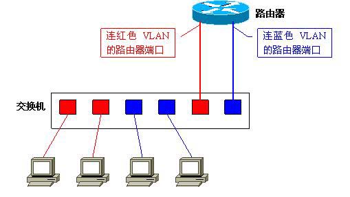 Vlan學(xué)習(xí)筆記終極整理