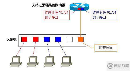 Vlan學(xué)習(xí)筆記終極整理