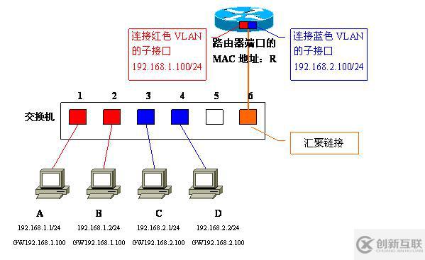 Vlan學(xué)習(xí)筆記終極整理