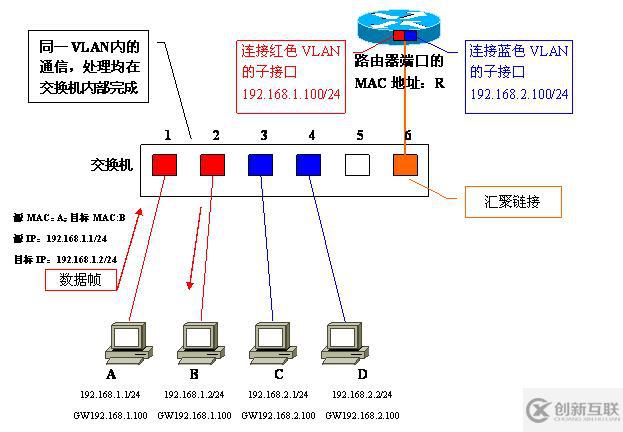 Vlan學(xué)習(xí)筆記終極整理