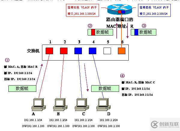 Vlan學(xué)習(xí)筆記終極整理