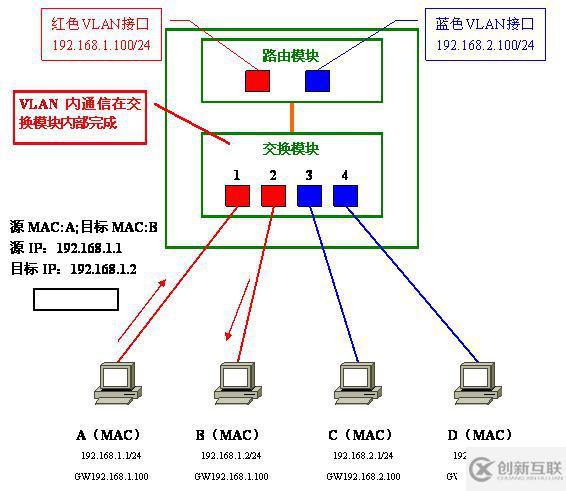 Vlan學(xué)習(xí)筆記終極整理