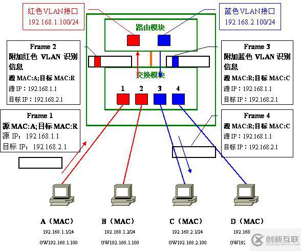 Vlan學(xué)習(xí)筆記終極整理