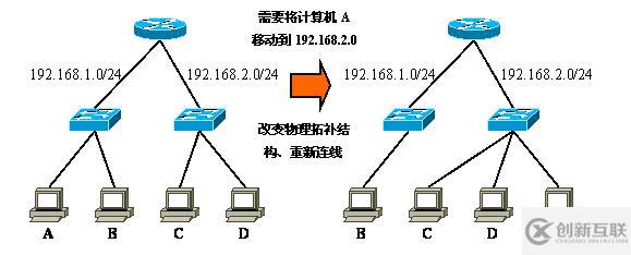 Vlan學(xué)習(xí)筆記終極整理