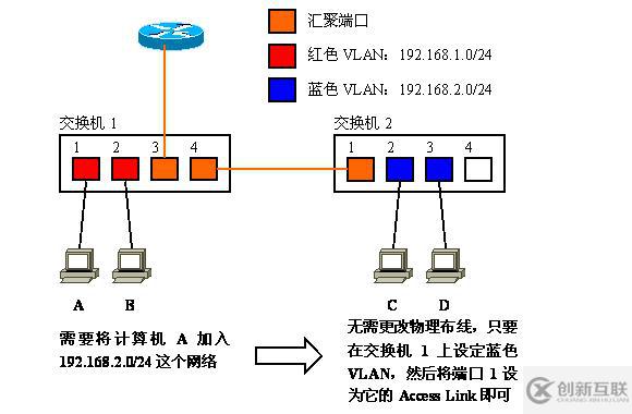 Vlan學(xué)習(xí)筆記終極整理