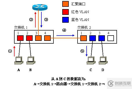 Vlan學(xué)習(xí)筆記終極整理