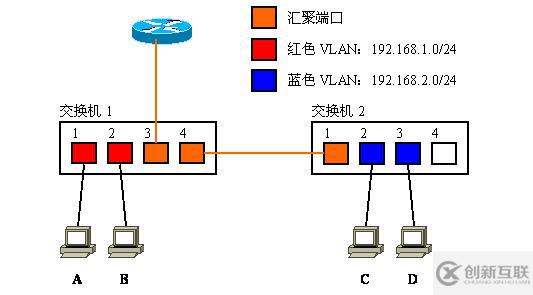 Vlan學(xué)習(xí)筆記終極整理