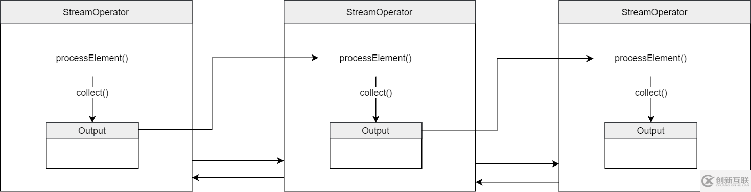 Apache Flink Task執(zhí)行之?dāng)?shù)據(jù)流如何處理