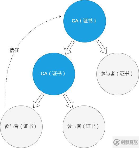 客戶端怎樣通過Kubernetes集群 API Server 認(rèn)證？