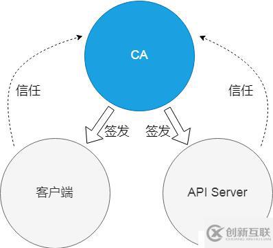 客戶端怎樣通過Kubernetes集群 API Server 認(rèn)證？