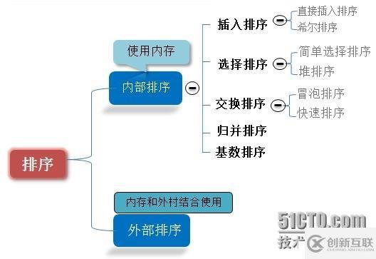 屌絲的常用排序-----three