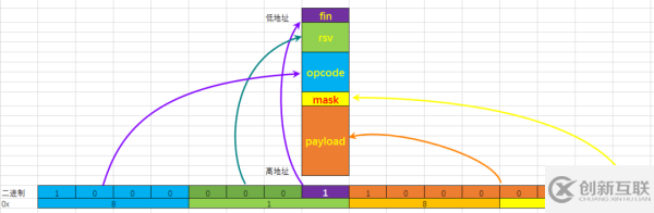 C語(yǔ)言位域和字節(jié)序的關(guān)系是什么