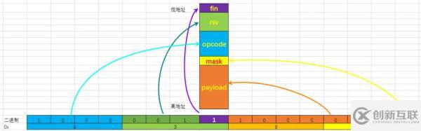 C語(yǔ)言位域和字節(jié)序的關(guān)系是什么