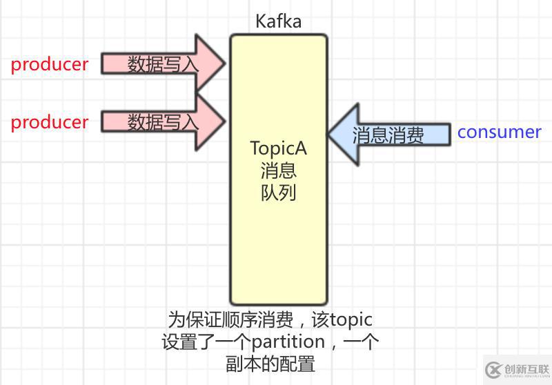 kafka故障排查-consumer處理超時(shí)導(dǎo)致的異常