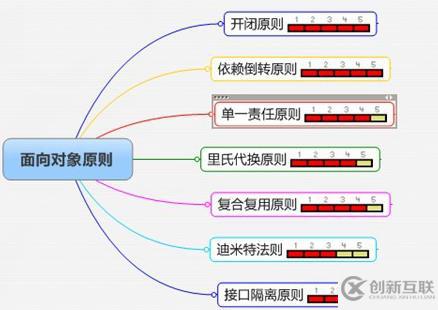 C#中面向?qū)ο笤O(shè)計七個原則是什么