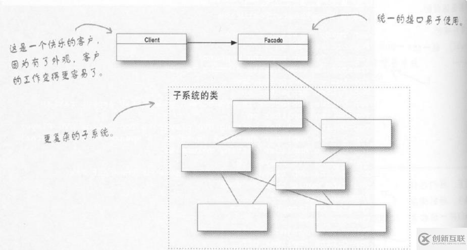 “Head First 設(shè)計(jì)模式“ ：外觀模式