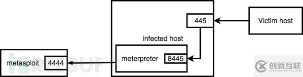 如何理解Meterpreter在Windows 445端口實(shí)施遠(yuǎn)程N(yùn)TLM中繼攻擊測試