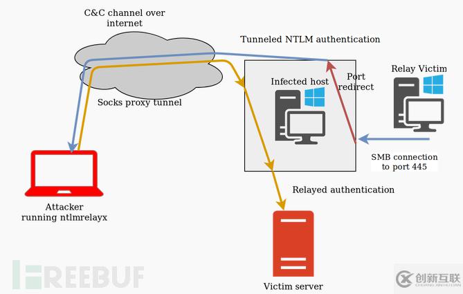 如何理解Meterpreter在Windows 445端口實(shí)施遠(yuǎn)程N(yùn)TLM中繼攻擊測試