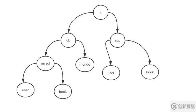 徒手教你使用zookeeper編寫服務(wù)發(fā)現(xiàn)