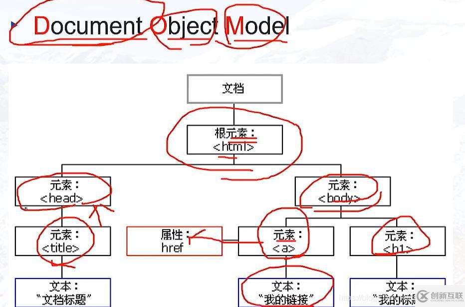 javascript里的DOM知識(shí)分析