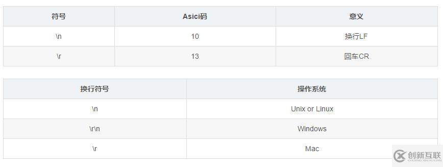 linux換行符號(hào)的使用