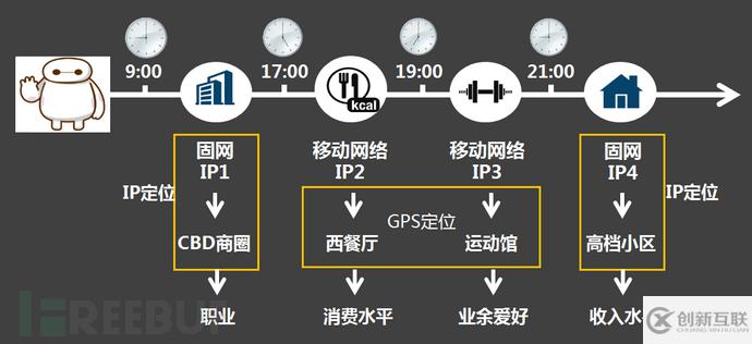 如何形成IP用戶畫像