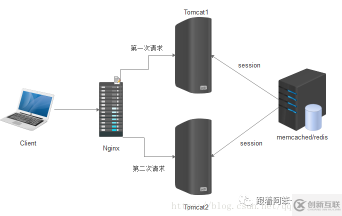 ASP.NET Core中怎么解決分布式Session一致性問(wèn)題