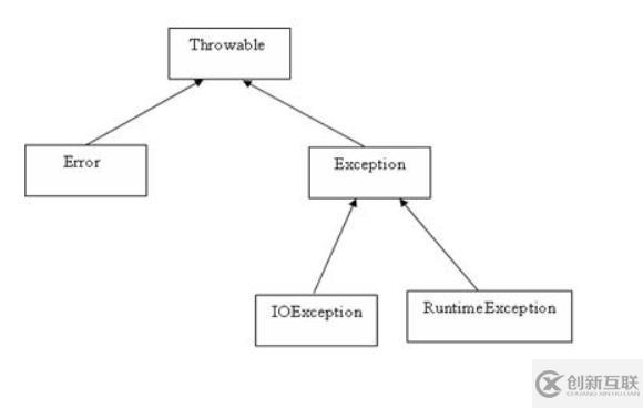 JAVA異常類結(jié)構(gòu)是什么