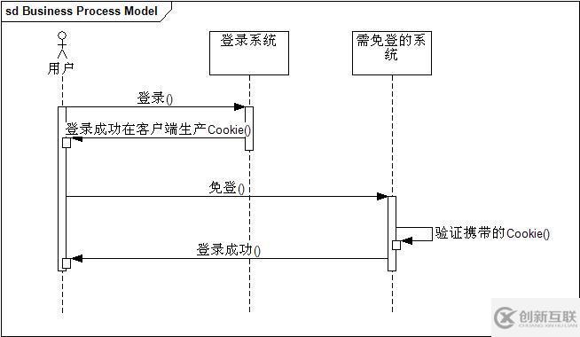 php單點(diǎn)登錄是如何實(shí)現(xiàn)的？