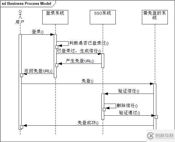 php單點(diǎn)登錄是如何實(shí)現(xiàn)的？