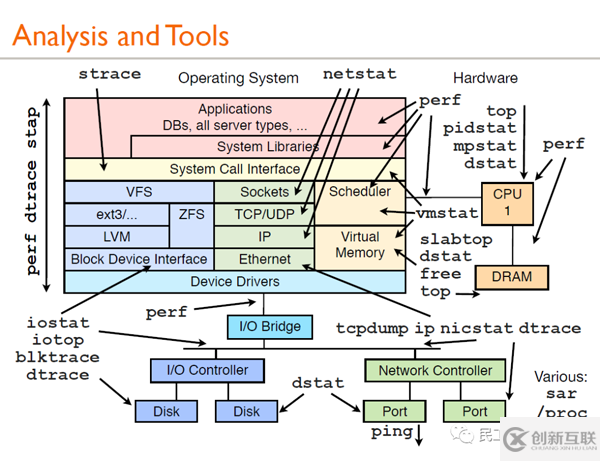 Linux性能分析工具有哪些