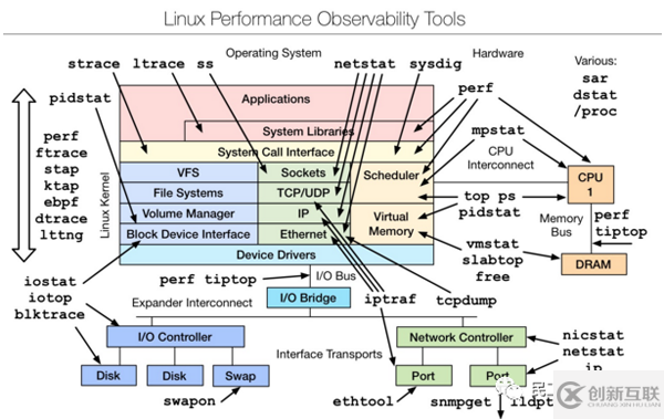 Linux性能分析工具有哪些