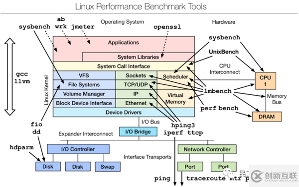 Linux性能分析工具有哪些