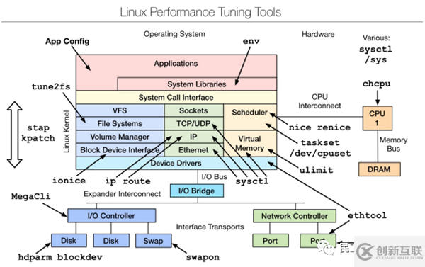 Linux性能分析工具有哪些