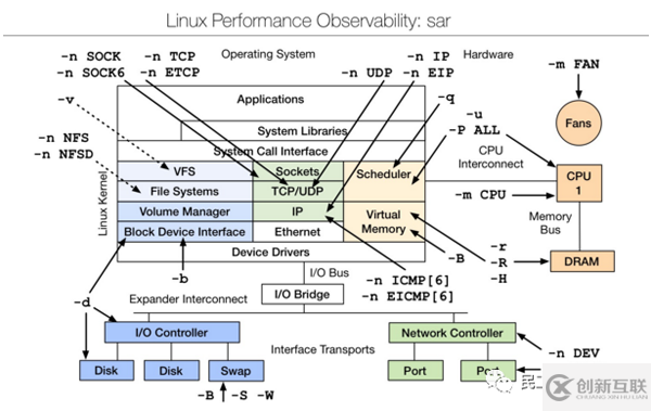 Linux性能分析工具有哪些