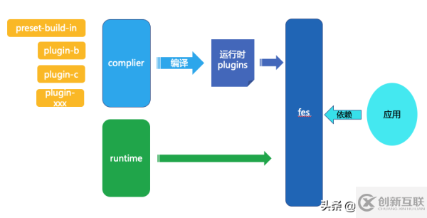 如何使用Fes.js