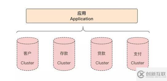 MySQL分表分庫如何進行數(shù)據(jù)切分