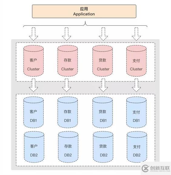 MySQL分表分庫如何進行數(shù)據(jù)切分