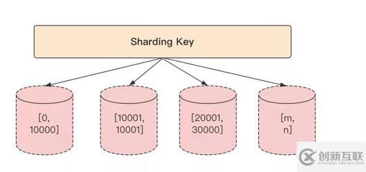 MySQL分表分庫如何進行數(shù)據(jù)切分