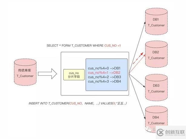 MySQL分表分庫如何進行數(shù)據(jù)切分