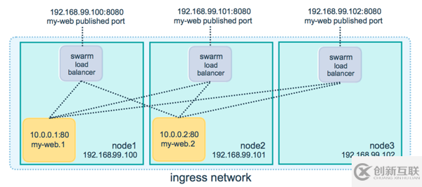 Docker中 Swarm如何使用