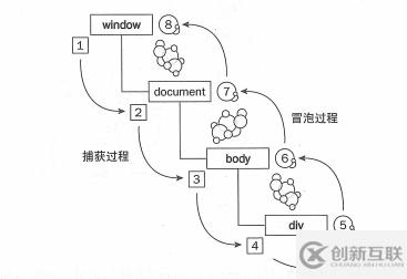 什么是JavaScript事件處理