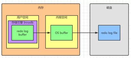 什么是Redo log與Binlog