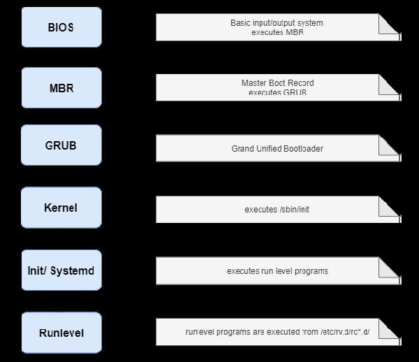 怎么進行Linux啟動時間優(yōu)化