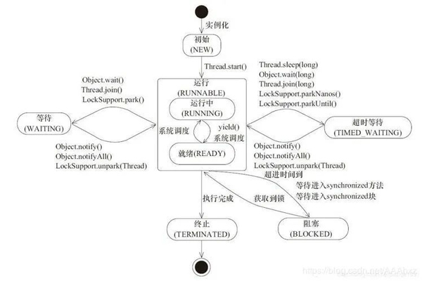 怎么快速了解Java多線程