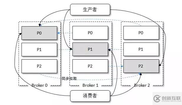 Kafka為什么不支持讀寫分離