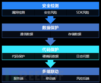 Android應(yīng)用破解及防護是怎樣的