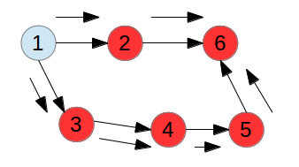 Spark有向無(wú)環(huán)圖檢測(cè)的示例分析