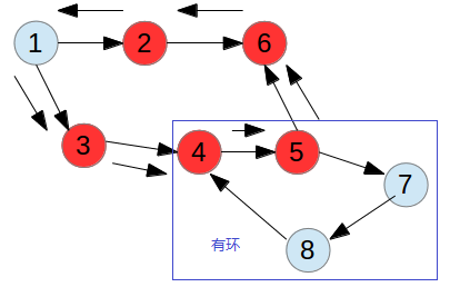 Spark有向無(wú)環(huán)圖檢測(cè)的示例分析