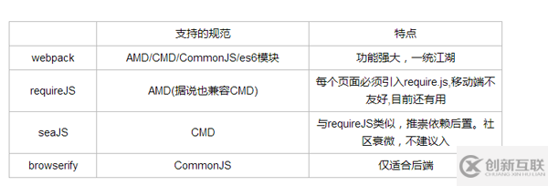 前端模塊化要解決的兩個(gè)問(wèn)題分別是什么